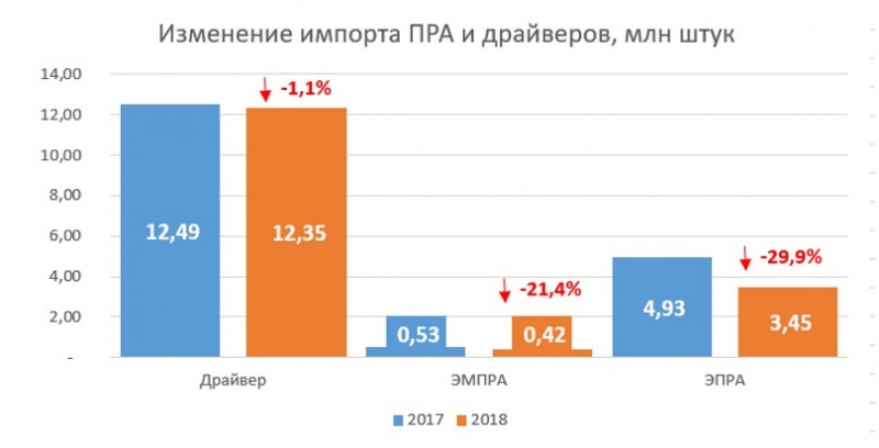 Импорт пускорегулирующей аппаратуры (ПРА) и драйверов сократился на 9,6% в 2018 году