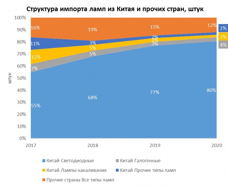 Драматическое падение импорта ламп в РФ в 1 кв. 2020 г.
